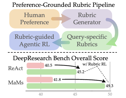 DeepResearch Bench performance with query-specific rubric rewards